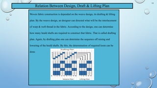 Relation Between Design, Draft & Lifting Plan
Woven fabric construction is depended on the weave design, its drafting & lifting
plan. By the weave design, an designer can directed what will be the interlacement
of warp & weft thread in the fabric. According to the design, one can determine
how many heald shafts are required to construct that fabric. That is called drafting
plan. Again, by drafting plan one can determine the sequence off raising and
lowering of the heald shafts. By this, the determination of required loom can be
done.
10
 