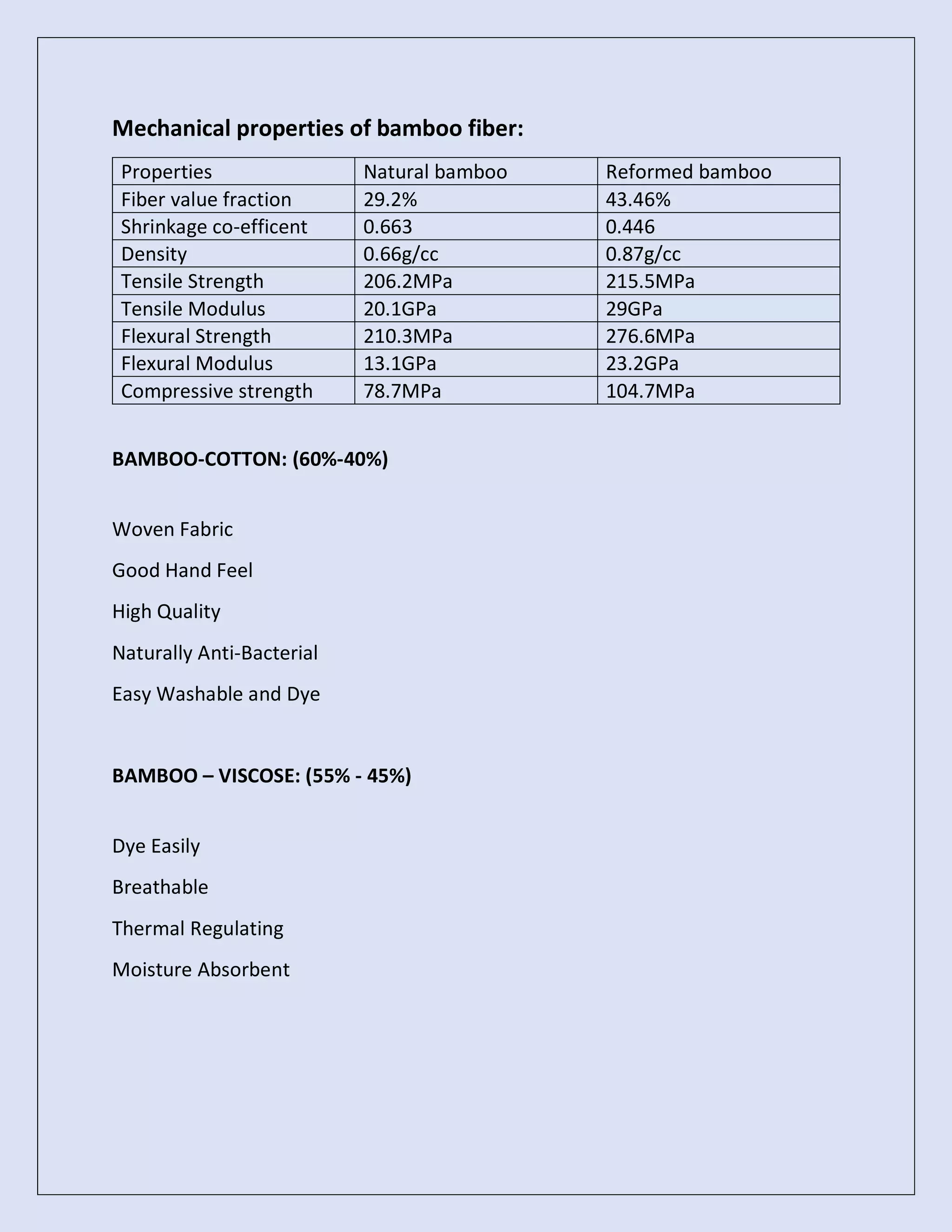 Mechanical properties of bamboo fiber:
Properties Natural bamboo Reformed bamboo
Fiber value fraction 29.2% 43.46%
Shrinkage co-efficent 0.663 0.446
Density 0.66g/cc 0.87g/cc
Tensile Strength 206.2MPa 215.5MPa
Tensile Modulus 20.1GPa 29GPa
Flexural Strength 210.3MPa 276.6MPa
Flexural Modulus 13.1GPa 23.2GPa
Compressive strength 78.7MPa 104.7MPa
BAMBOO-COTTON: (60%-40%)
Woven Fabric
Good Hand Feel
High Quality
Naturally Anti-Bacterial
Easy Washable and Dye
BAMBOO – VISCOSE: (55% - 45%)
Dye Easily
Breathable
Thermal Regulating
Moisture Absorbent
 