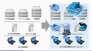 社外開発環境 本番環境ステージング環境
社内共有開発環境
個人開発環境
社内テスト環境
社外開発環境 本番環境ステージング環境
CI/CD Docker レジストリ
Docker動作環境(docker machine)
 