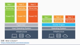 引用：What is Docker?
https://www.docker.com/whatisdocker
 