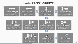 28
dockerクライアントの基本コマンド
docker run
コンテナ実行
docker stop
コンテナ停止
docker commit
コンテナイメージ化
docker pull
イメージの取得
docker build
イメージの自動構築
docker attach
コンテナにアタッチ
docker logs
標準出力の表示
docker inspect
詳細情報の表示
docker rm
イメージ削除
docker images
イメージ一覧表示
diff | history
差分・履歴表示
 