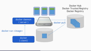 docker daemon
( server )
docker
( client)
docker run <image>
Docker Hub
Docker Trusted Registry
Docker Registry
docker pull
 