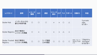 レジストリ 説明
イメージ
管理
GUI 認証
リソース
表示
ログ TLS サポート 対象OS 料金
Docker Hub
インターネットから
誰もが利用可能
○ ○ ○ × × ○ △
5 private
repo
$7/月～
Docker Registry
自分で専用の
レジストリを準備
○ × × × × △ × -
Docker Trusted
Registry
自分で専用の
レジストリを準備。
○ ○
ユーザ認証
LDAP認証
○ ○ ○ ○
RHEL 7.0, 7.1
Ubuntu 14.04
LTS
1 Registry,
10 Engine
$150/月～
 