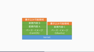 kernel
ベース・イメージ
(CentOS)
ベース・イメージ
(Ubuntu)
変更内容 A
変更内容 B
変更内容 C
書き込み可能領域
書き込み可能領域
 