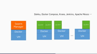 VM
Docker
Swarm
Manager
Dokku, Docker Compose, Krane, Jenkins, Apache Mesos …
VM
Docker
VM
Docker
VM
Docker
…
コンテナ コンテナ コンテナ コンテナ
 