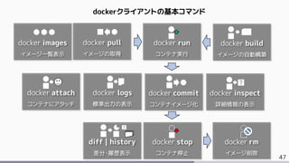 47
dockerクライアントの基本コマンド
docker run
コンテナ実行
docker stop
コンテナ停止
docker commit
コンテナイメージ化
docker pull
イメージの取得
docker build
イメージの自動構築
docker attach
コンテナにアタッチ
docker logs
標準出力の表示
docker inspect
詳細情報の表示
docker rm
イメージ削除
docker images
イメージ一覧表示
diff | history
差分・履歴表示
 