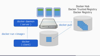 docker daemon
( server )
docker
( client)
docker run <image>
Docker Hub
Docker Trusted Registry
Docker Registry
docker pull
 