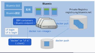IBM containers
( Bluemix endpoint )
"docker" or "cf ic"
( client)
docker run <image>
Private Registry
registry.ng.bluemix.net
docker pull
Bluemix GUI
docker push
cf login
cf ic login
Bluemix
監視
Bluemix認証
 