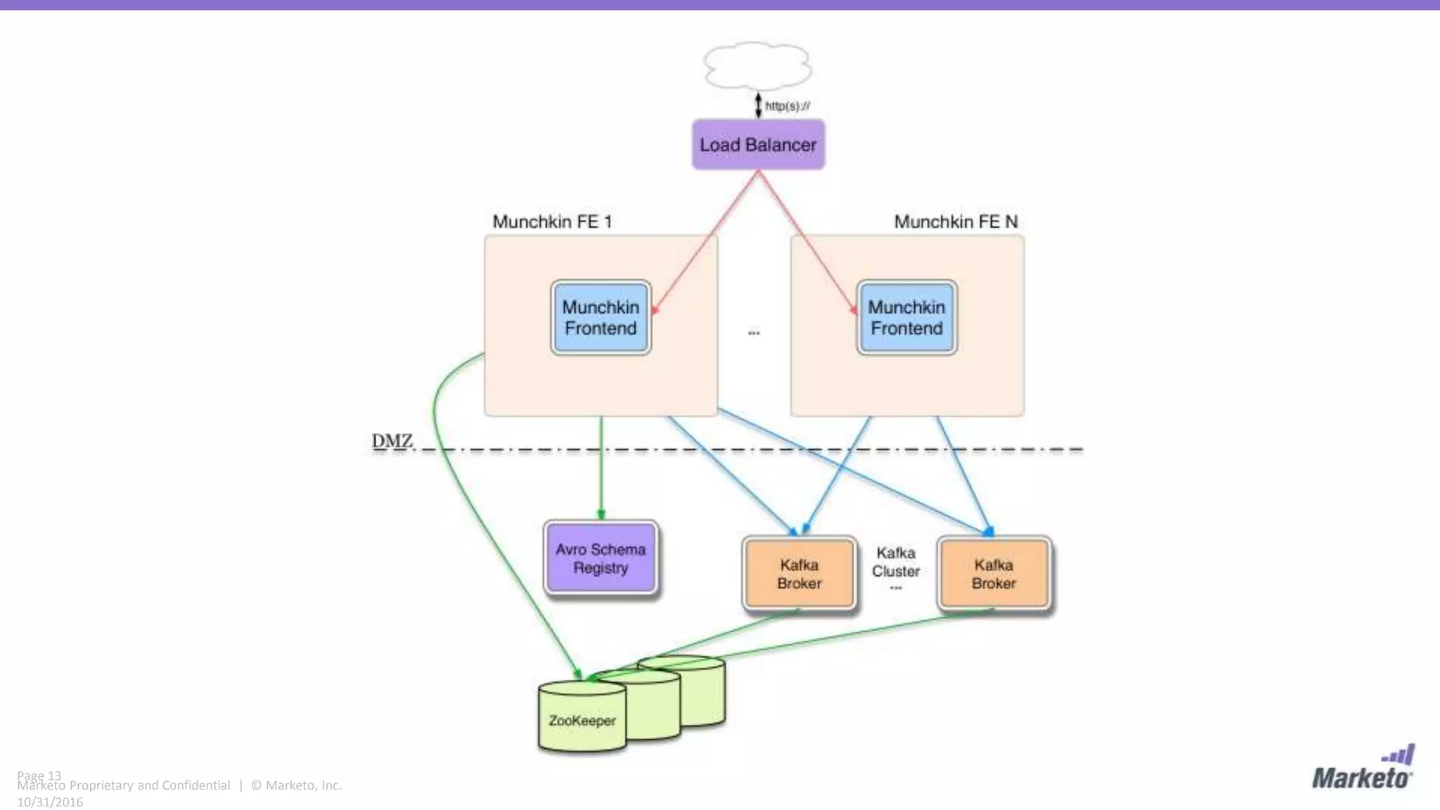 Page 13
Marketo Proprietary and Confidential | © Marketo, Inc.
10/31/2016
 