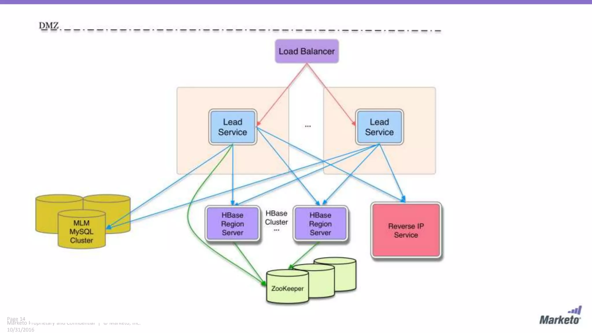 Page 14
Marketo Proprietary and Confidential | © Marketo, Inc.
10/31/2016
 