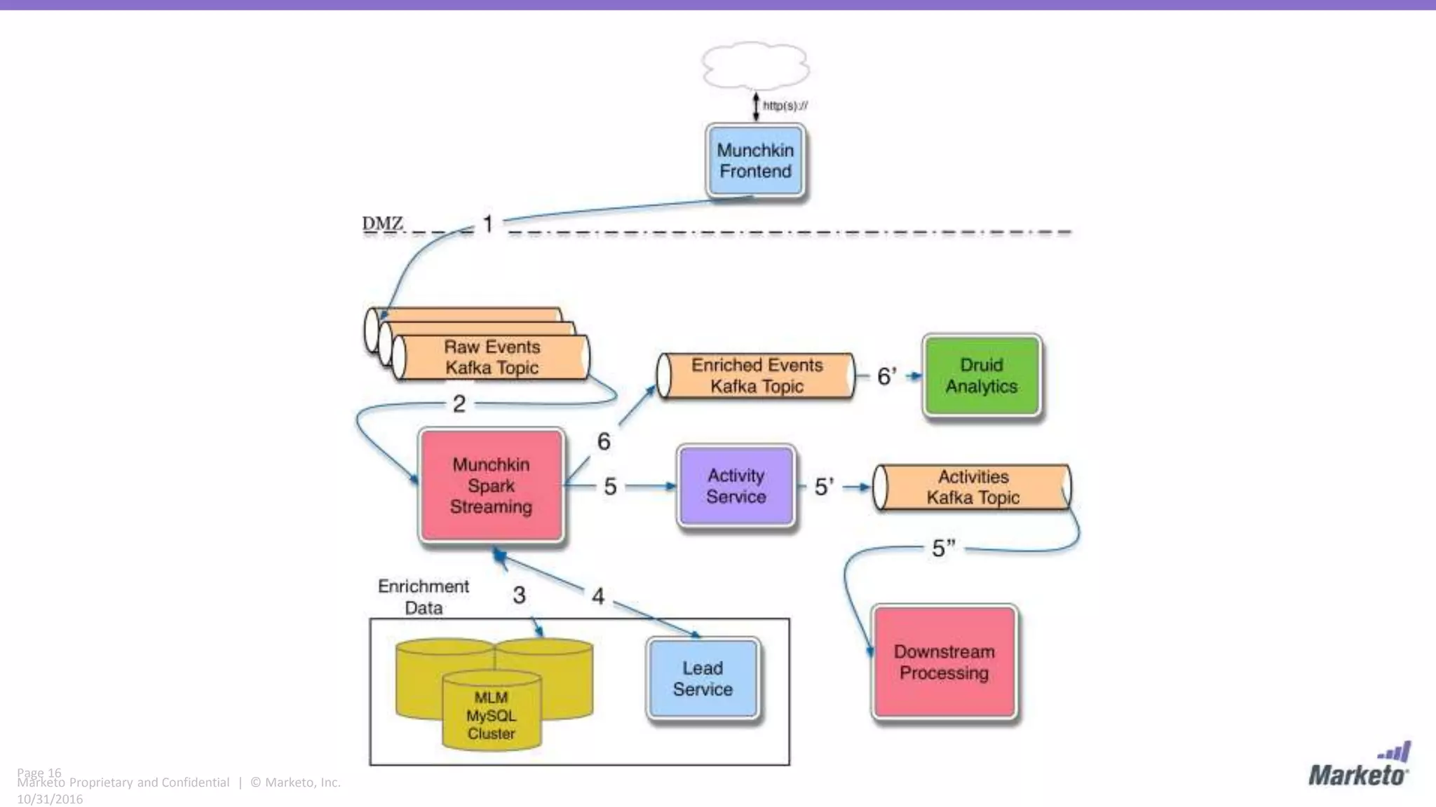 Page 16
Marketo Proprietary and Confidential | © Marketo, Inc.
10/31/2016
 
