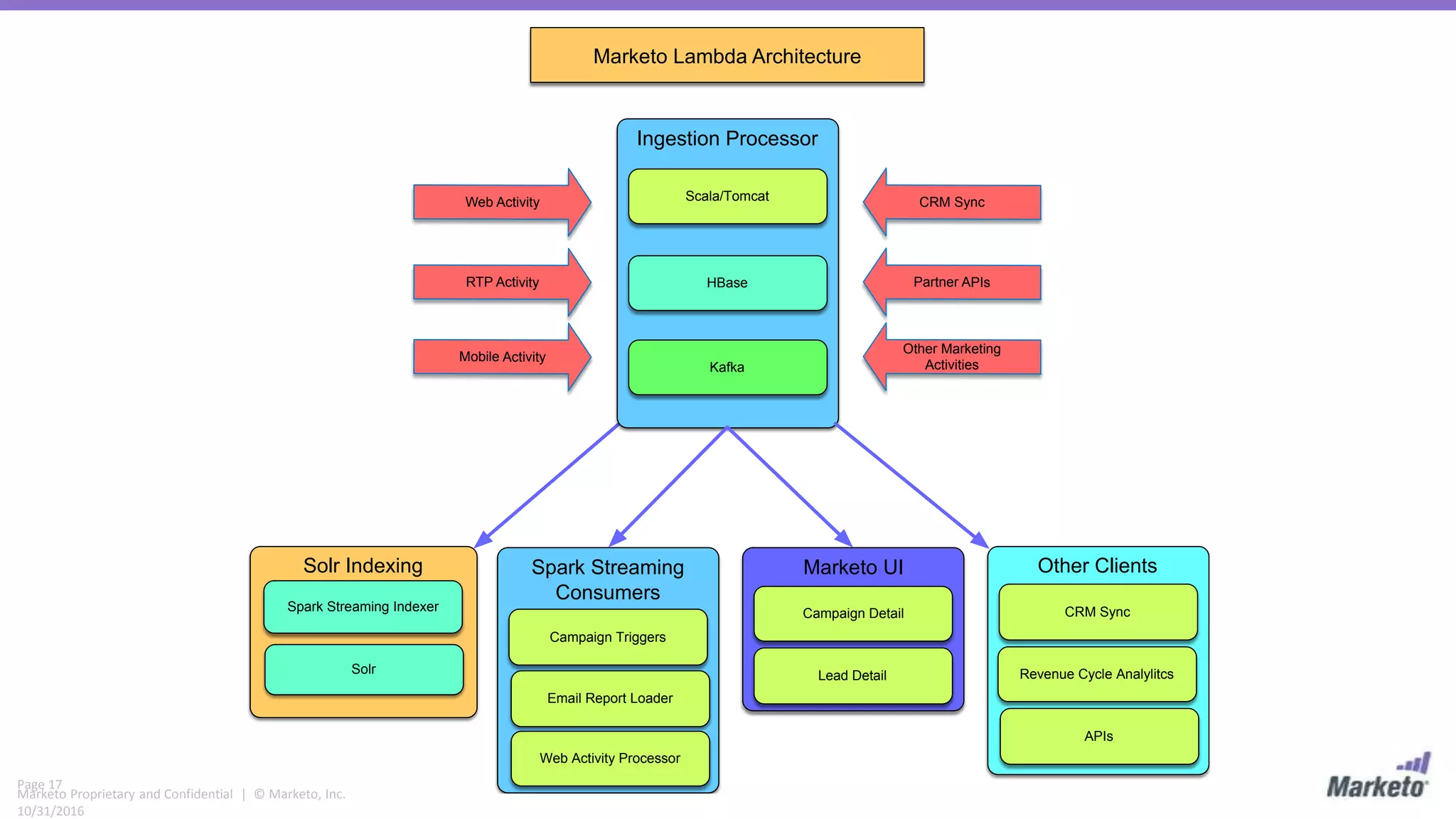 Page 17
Marketo Proprietary and Confidential | © Marketo, Inc.
10/31/2016
Marketo Lambda Architecture
Spark Streaming
Consumers
Campaign Triggers
Solr Indexing
Solr
Spark Streaming Indexer
Ingestion Processor
Scala/Tomcat
HBase
Kafka
CRM Sync
Partner APIs
Other Marketing
Activities
Web Activity
RTP Activity
Mobile Activity
Marketo UI
Campaign Detail
Lead Detail
Other Clients
CRM Sync
Revenue Cycle Analylitcs
APIs
Email Report Loader
Web Activity Processor
 