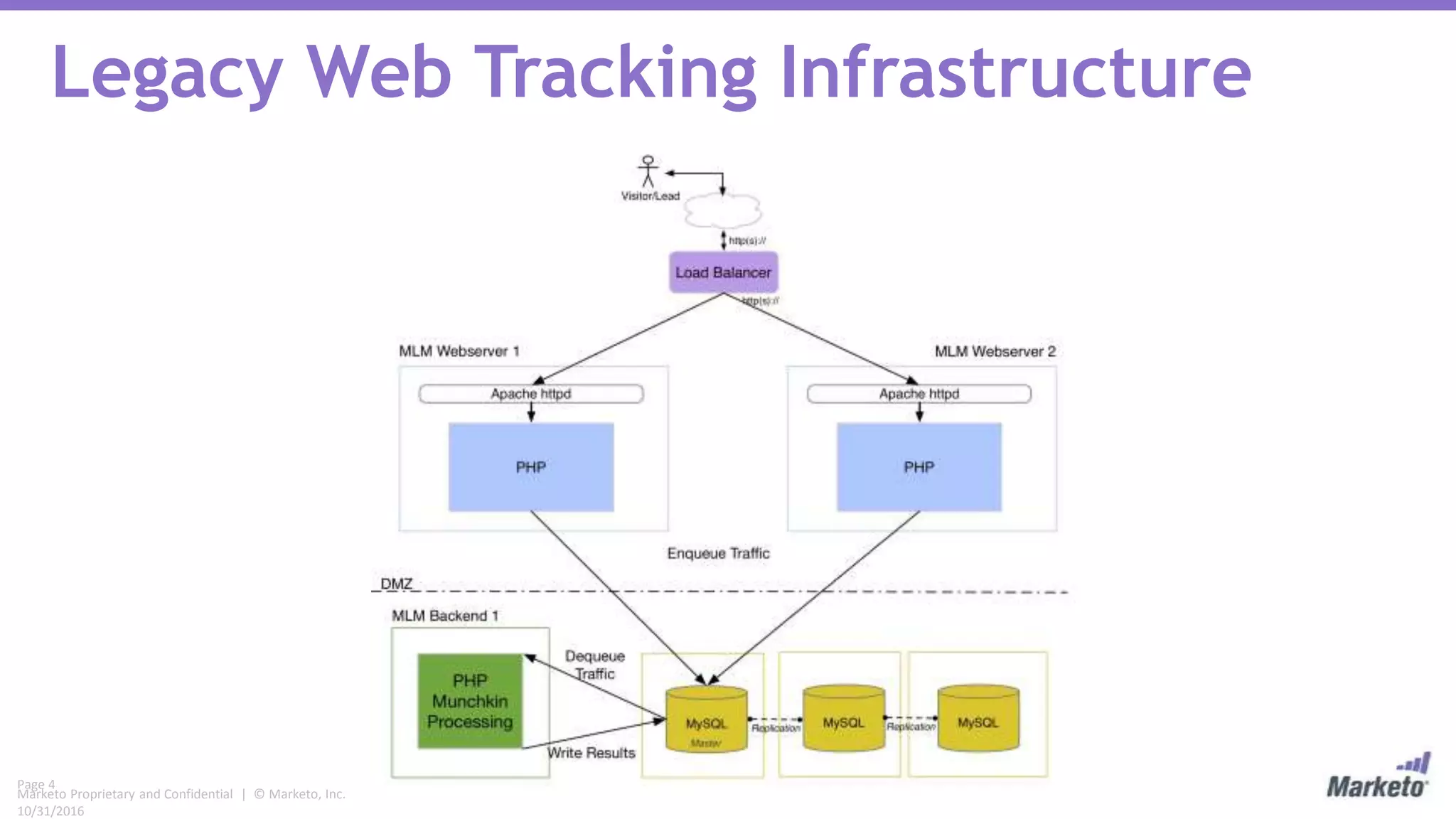Page 4
Marketo Proprietary and Confidential | © Marketo, Inc.
10/31/2016
Legacy Web Tracking Infrastructure
 