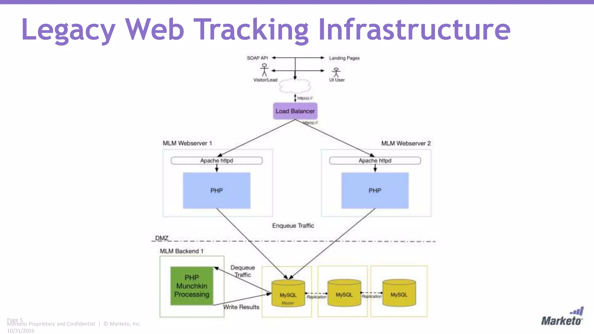 Page 5
Marketo Proprietary and Confidential | © Marketo, Inc.
10/31/2016
Legacy Web Tracking Infrastructure
 