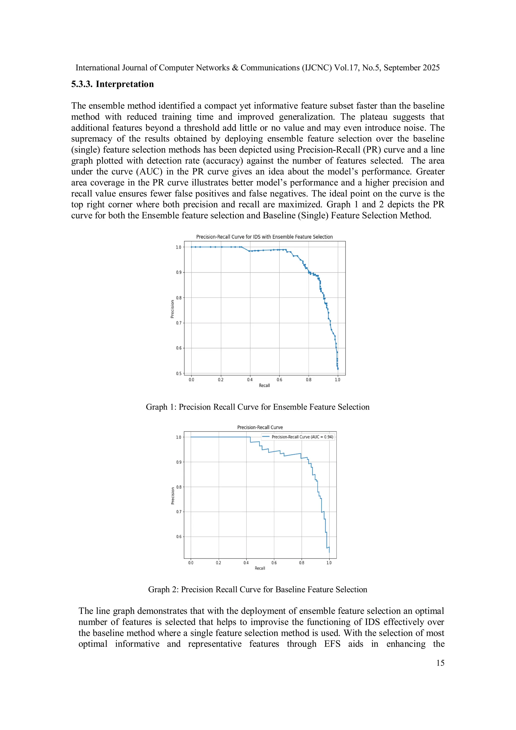 International Journal of Computer Networks & Communications (IJCNC) Vol.17, No.5, September 2025
15
5.3.3. Interpretation
The ensemble method identified a compact yet informative feature subset faster than the baseline
method with reduced training time and improved generalization. The plateau suggests that
additional features beyond a threshold add little or no value and may even introduce noise. The
supremacy of the results obtained by deploying ensemble feature selection over the baseline
(single) feature selection methods has been depicted using Precision-Recall (PR) curve and a line
graph plotted with detection rate (accuracy) against the number of features selected. The area
under the curve (AUC) in the PR curve gives an idea about the model’s performance. Greater
area coverage in the PR curve illustrates better model’s performance and a higher precision and
recall value ensures fewer false positives and false negatives. The ideal point on the curve is the
top right corner where both precision and recall are maximized. Graph 1 and 2 depicts the PR
curve for both the Ensemble feature selection and Baseline (Single) Feature Selection Method.
Graph 1: Precision Recall Curve for Ensemble Feature Selection
Graph 2: Precision Recall Curve for Baseline Feature Selection
The line graph demonstrates that with the deployment of ensemble feature selection an optimal
number of features is selected that helps to improvise the functioning of IDS effectively over
the baseline method where a single feature selection method is used. With the selection of most
optimal informative and representative features through EFS aids in enhancing the
 