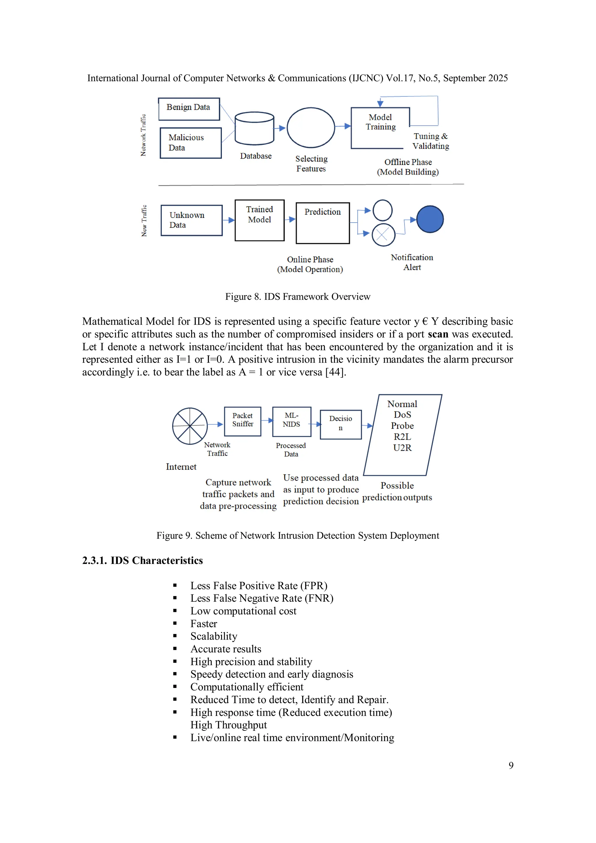 International Journal of Computer Networks & Communications (IJCNC) Vol.17, No.5, September 2025
9
Figure 8. IDS Framework Overview
Mathematical Model for IDS is represented using a specific feature vector y € Y describing basic
or specific attributes such as the number of compromised insiders or if a port scan was executed.
Let I denote a network instance/incident that has been encountered by the organization and it is
represented either as I=1 or I=0. A positive intrusion in the vicinity mandates the alarm precursor
accordingly i.e. to bear the label as A = 1 or vice versa [44].
Figure 9. Scheme of Network Intrusion Detection System Deployment
2.3.1. IDS Characteristics
 Less False Positive Rate (FPR)
 Less False Negative Rate (FNR)
 Low computational cost
 Faster
 Scalability
 Accurate results
 High precision and stability
 Speedy detection and early diagnosis
 Computationally efficient
 Reduced Time to detect, Identify and Repair.
 High response time (Reduced execution time)
High Throughput
 Live/online real time environment/Monitoring
 