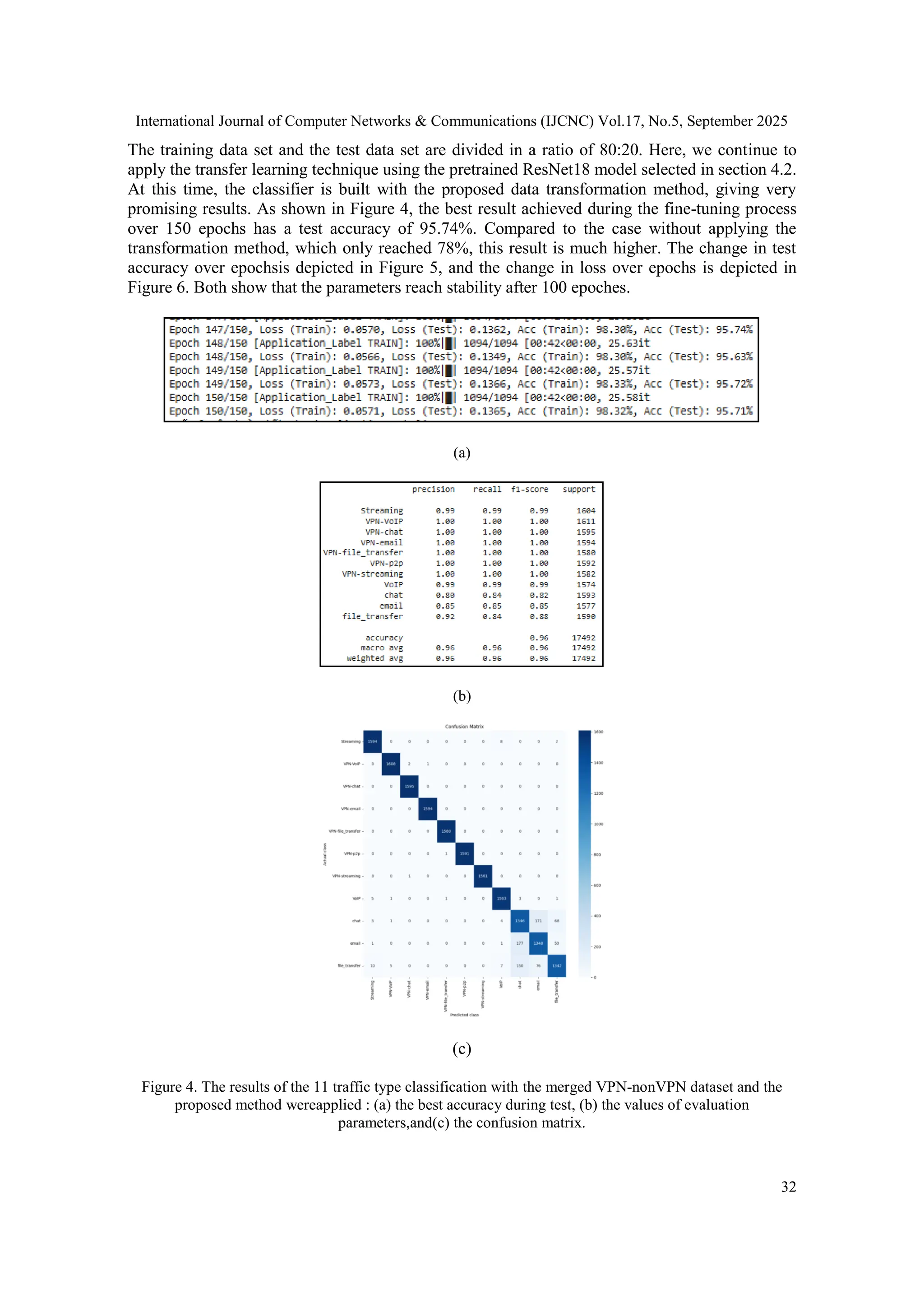 International Journal of Computer Networks & Communications (IJCNC) Vol.17, No.5, September 2025 32 The training data set and the test data set are divided in a ratio of 80:20. Here, we continue to apply the transfer learning technique using the pretrained ResNet18 model selected in section 4.2. At this time, the classifier is built with the proposed data transformation method, giving very promising results. As shown in Figure 4, the best result achieved during the fine-tuning process over 150 epochs has a test accuracy of 95.74%. Compared to the case without applying the transformation method, which only reached 78%, this result is much higher. The change in test accuracy over epochsis depicted in Figure 5, and the change in loss over epochs is depicted in Figure 6. Both show that the parameters reach stability after 100 epoches. (a) (b) (c) Figure 4. The results of the 11 traffic type classification with the merged VPN-nonVPN dataset and the proposed method wereapplied : (a) the best accuracy during test, (b) the values of evaluation parameters,and(c) the confusion matrix. 