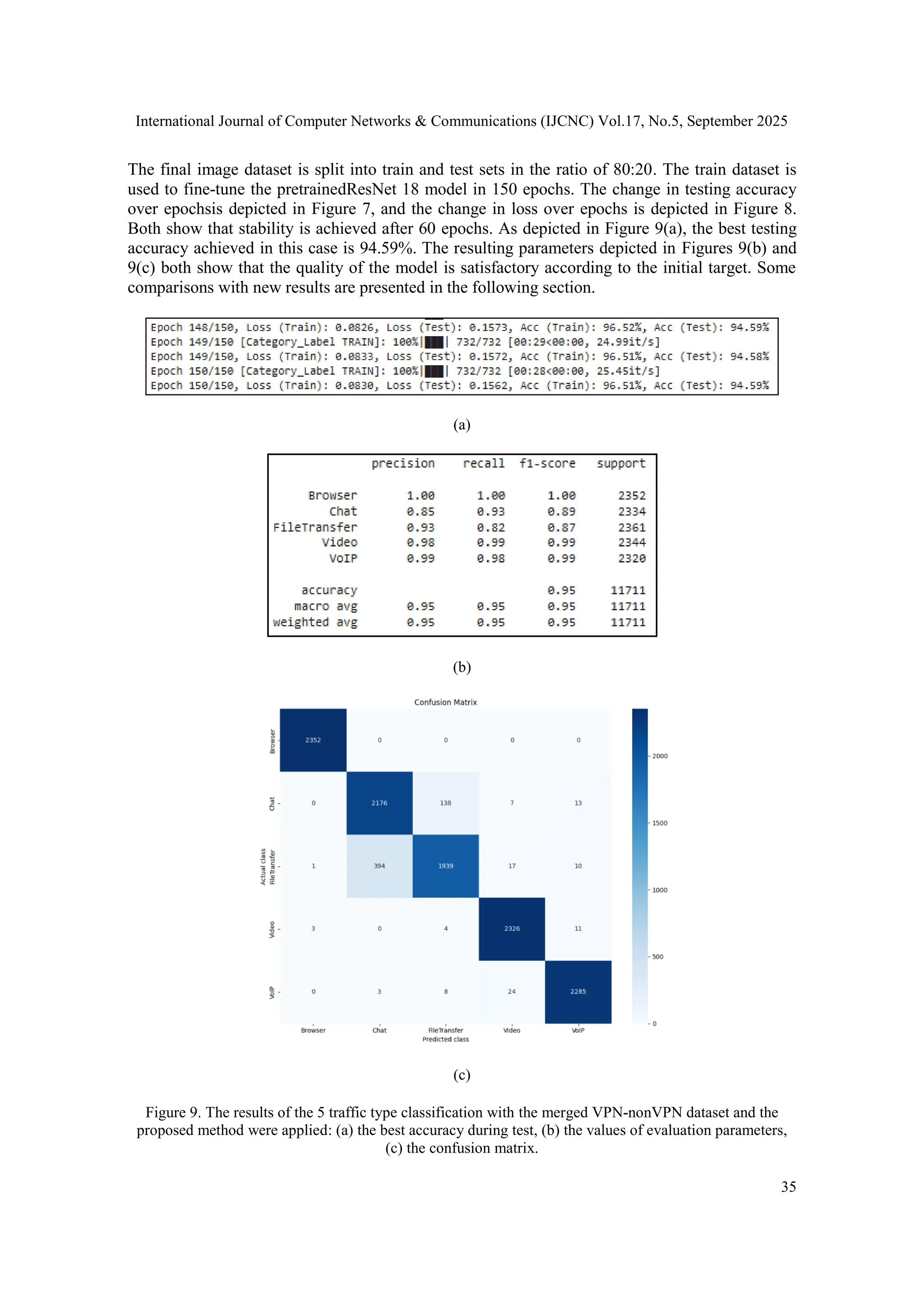 International Journal of Computer Networks & Communications (IJCNC) Vol.17, No.5, September 2025 35 The final image dataset is split into train and test sets in the ratio of 80:20. The train dataset is used to fine-tune the pretrainedResNet 18 model in 150 epochs. The change in testing accuracy over epochsis depicted in Figure 7, and the change in loss over epochs is depicted in Figure 8. Both show that stability is achieved after 60 epochs. As depicted in Figure 9(a), the best testing accuracy achieved in this case is 94.59%. The resulting parameters depicted in Figures 9(b) and 9(c) both show that the quality of the model is satisfactory according to the initial target. Some comparisons with new results are presented in the following section. (a) (b) (c) Figure 9. The results of the 5 traffic type classification with the merged VPN-nonVPN dataset and the proposed method were applied: (a) the best accuracy during test, (b) the values of evaluation parameters, (c) the confusion matrix. 