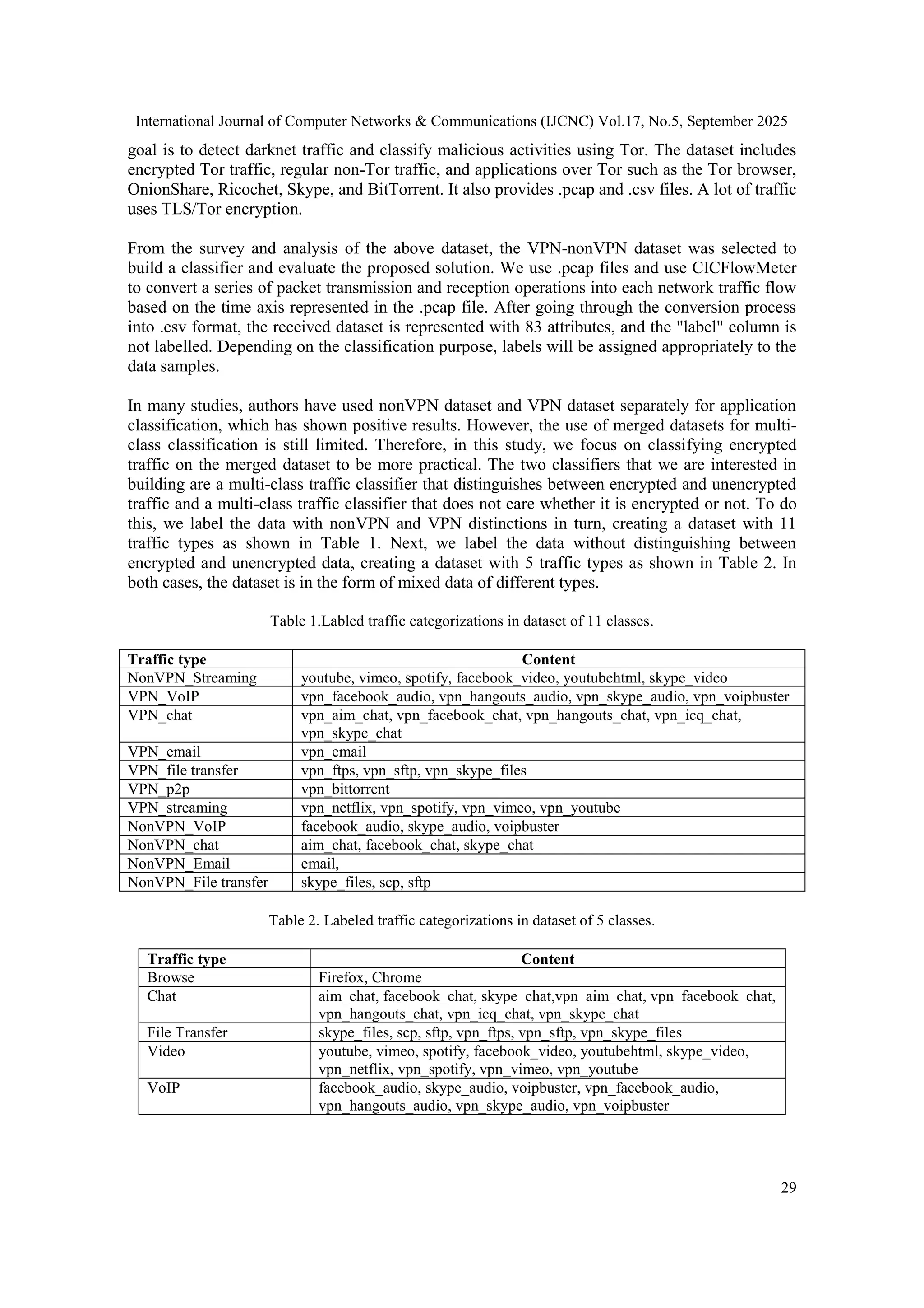 International Journal of Computer Networks & Communications (IJCNC) Vol.17, No.5, September 2025 29 goal is to detect darknet traffic and classify malicious activities using Tor. The dataset includes encrypted Tor traffic, regular non-Tor traffic, and applications over Tor such as the Tor browser, OnionShare, Ricochet, Skype, and BitTorrent. It also provides .pcap and .csv files. A lot of traffic uses TLS/Tor encryption. From the survey and analysis of the above dataset, the VPN-nonVPN dataset was selected to build a classifier and evaluate the proposed solution. We use .pcap files and use CICFlowMeter to convert a series of packet transmission and reception operations into each network traffic flow based on the time axis represented in the .pcap file. After going through the conversion process into .csv format, the received dataset is represented with 83 attributes, and the "label" column is not labelled. Depending on the classification purpose, labels will be assigned appropriately to the data samples. In many studies, authors have used nonVPN dataset and VPN dataset separately for application classification, which has shown positive results. However, the use of merged datasets for multi- class classification is still limited. Therefore, in this study, we focus on classifying encrypted traffic on the merged dataset to be more practical. The two classifiers that we are interested in building are a multi-class traffic classifier that distinguishes between encrypted and unencrypted traffic and a multi-class traffic classifier that does not care whether it is encrypted or not. To do this, we label the data with nonVPN and VPN distinctions in turn, creating a dataset with 11 traffic types as shown in Table 1. Next, we label the data without distinguishing between encrypted and unencrypted data, creating a dataset with 5 traffic types as shown in Table 2. In both cases, the dataset is in the form of mixed data of different types. Table 1.Labled traffic categorizations in dataset of 11 classes. Traffic type Content NonVPN_Streaming youtube, vimeo, spotify, facebook_video, youtubehtml, skype_video VPN_VoIP vpn_facebook_audio, vpn_hangouts_audio, vpn_skype_audio, vpn_voipbuster VPN_chat vpn_aim_chat, vpn_facebook_chat, vpn_hangouts_chat, vpn_icq_chat, vpn_skype_chat VPN_email vpn_email VPN_file transfer vpn_ftps, vpn_sftp, vpn_skype_files VPN_p2p vpn_bittorrent VPN_streaming vpn_netflix, vpn_spotify, vpn_vimeo, vpn_youtube NonVPN_VoIP facebook_audio, skype_audio, voipbuster NonVPN_chat aim_chat, facebook_chat, skype_chat NonVPN_Email email, NonVPN_File transfer skype_files, scp, sftp Table 2. Labeled traffic categorizations in dataset of 5 classes. Traffic type Content Browse Firefox, Chrome Chat aim_chat, facebook_chat, skype_chat,vpn_aim_chat, vpn_facebook_chat, vpn_hangouts_chat, vpn_icq_chat, vpn_skype_chat File Transfer skype_files, scp, sftp, vpn_ftps, vpn_sftp, vpn_skype_files Video youtube, vimeo, spotify, facebook_video, youtubehtml, skype_video, vpn_netflix, vpn_spotify, vpn_vimeo, vpn_youtube VoIP facebook_audio, skype_audio, voipbuster, vpn_facebook_audio, vpn_hangouts_audio, vpn_skype_audio, vpn_voipbuster 