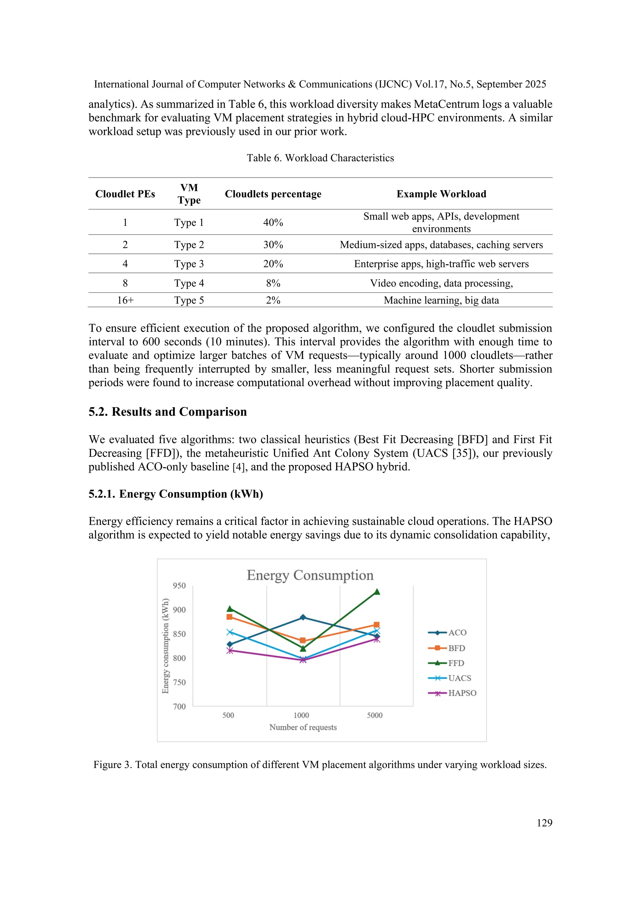 International Journal of Computer Networks & Communications (IJCNC) Vol.17, No.5, September 2025
129
analytics). As summarized in Table 6, this workload diversity makes MetaCentrum logs a valuable
benchmark for evaluating VM placement strategies in hybrid cloud-HPC environments. A similar
workload setup was previously used in our prior work.
Table 6. Workload Characteristics
Cloudlet PEs
VM
Type
Cloudlets percentage Example Workload
1 Type 1 40%
Small web apps, APIs, development
environments
2 Type 2 30% Medium-sized apps, databases, caching servers
4 Type 3 20% Enterprise apps, high-traffic web servers
8 Type 4 8% Video encoding, data processing,
16+ Type 5 2% Machine learning, big data
To ensure efficient execution of the proposed algorithm, we configured the cloudlet submission
interval to 600 seconds (10 minutes). This interval provides the algorithm with enough time to
evaluate and optimize larger batches of VM requests—typically around 1000 cloudlets—rather
than being frequently interrupted by smaller, less meaningful request sets. Shorter submission
periods were found to increase computational overhead without improving placement quality.
5.2. Results and Comparison
We evaluated five algorithms: two classical heuristics (Best Fit Decreasing [BFD] and First Fit
Decreasing [FFD]), the metaheuristic Unified Ant Colony System (UACS [35]), our previously
published ACO-only baseline [4], and the proposed HAPSO hybrid.
5.2.1. Energy Consumption (kWh)
Energy efficiency remains a critical factor in achieving sustainable cloud operations. The HAPSO
algorithm is expected to yield notable energy savings due to its dynamic consolidation capability,
Figure 3. Total energy consumption of different VM placement algorithms under varying workload sizes.
 