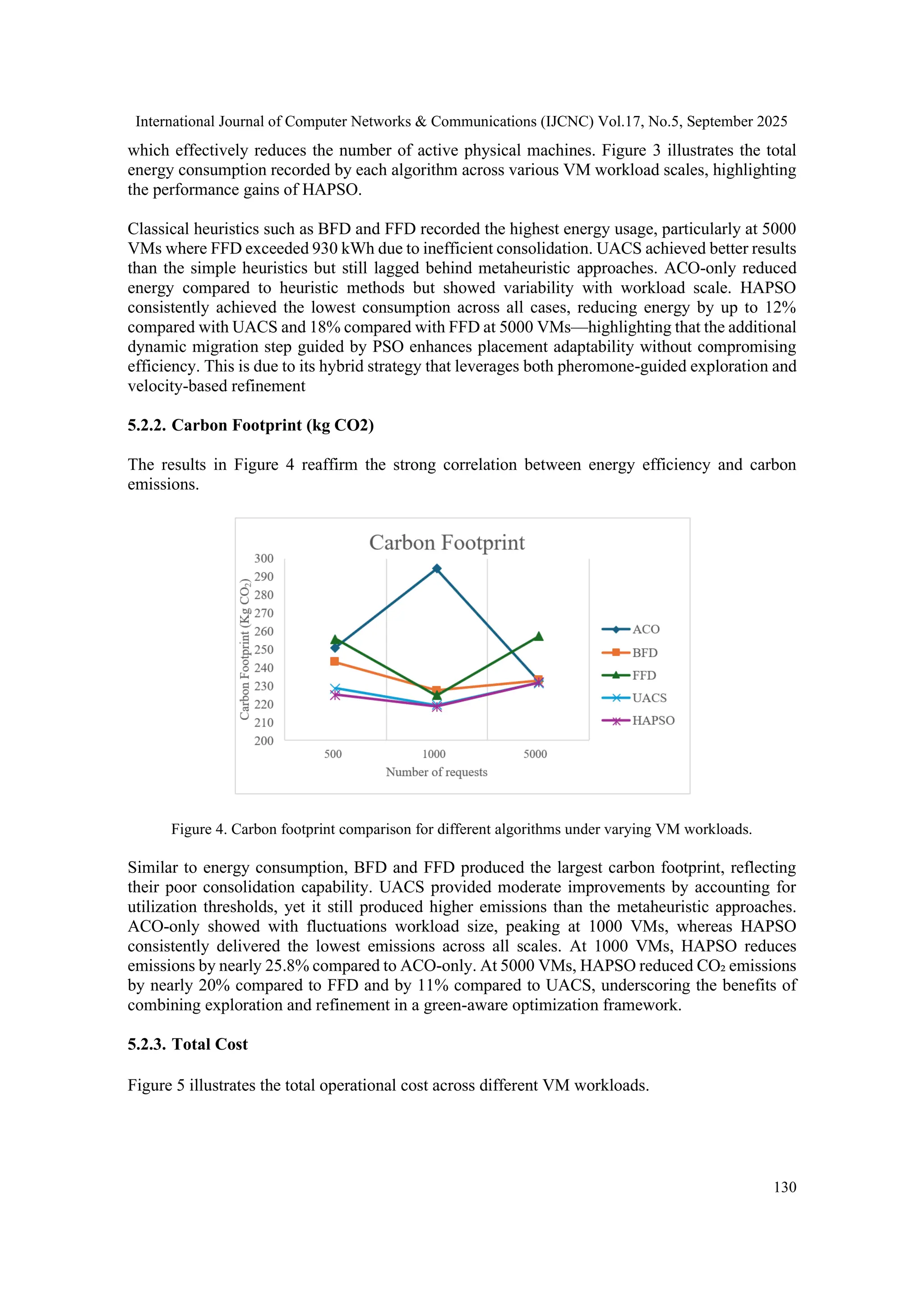International Journal of Computer Networks & Communications (IJCNC) Vol.17, No.5, September 2025
130
which effectively reduces the number of active physical machines. Figure 3 illustrates the total
energy consumption recorded by each algorithm across various VM workload scales, highlighting
the performance gains of HAPSO.
Classical heuristics such as BFD and FFD recorded the highest energy usage, particularly at 5000
VMs where FFD exceeded 930 kWh due to inefficient consolidation. UACS achieved better results
than the simple heuristics but still lagged behind metaheuristic approaches. ACO-only reduced
energy compared to heuristic methods but showed variability with workload scale. HAPSO
consistently achieved the lowest consumption across all cases, reducing energy by up to 12%
compared with UACS and 18% compared with FFD at 5000 VMs—highlighting that the additional
dynamic migration step guided by PSO enhances placement adaptability without compromising
efficiency. This is due to its hybrid strategy that leverages both pheromone-guided exploration and
velocity-based refinement
5.2.2. Carbon Footprint (kg CO2)
The results in Figure 4 reaffirm the strong correlation between energy efficiency and carbon
emissions.
Figure 4. Carbon footprint comparison for different algorithms under varying VM workloads.
Similar to energy consumption, BFD and FFD produced the largest carbon footprint, reflecting
their poor consolidation capability. UACS provided moderate improvements by accounting for
utilization thresholds, yet it still produced higher emissions than the metaheuristic approaches.
ACO-only showed with fluctuations workload size, peaking at 1000 VMs, whereas HAPSO
consistently delivered the lowest emissions across all scales. At 1000 VMs, HAPSO reduces
emissions by nearly 25.8% compared to ACO-only. At 5000 VMs, HAPSO reduced CO₂ emissions
by nearly 20% compared to FFD and by 11% compared to UACS, underscoring the benefits of
combining exploration and refinement in a green-aware optimization framework.
5.2.3. Total Cost
Figure 5 illustrates the total operational cost across different VM workloads.
 