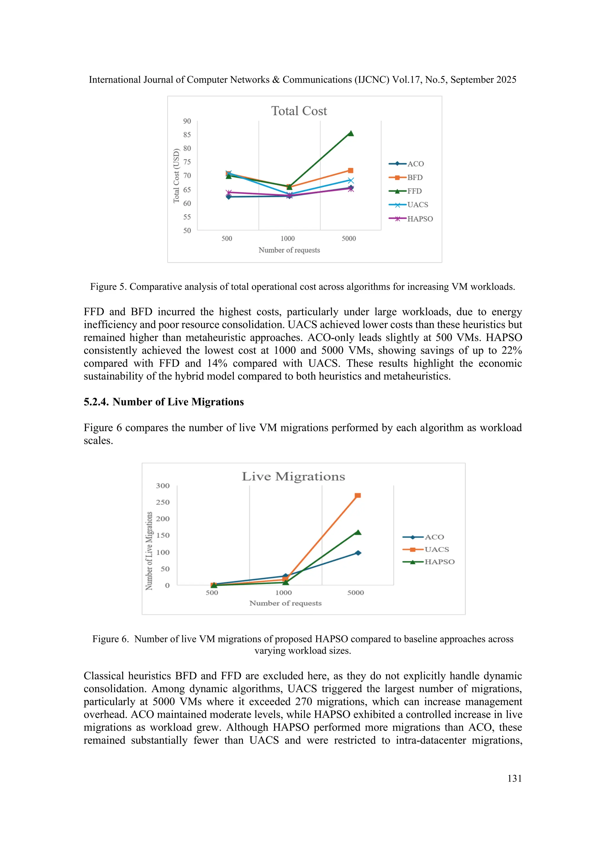 International Journal of Computer Networks & Communications (IJCNC) Vol.17, No.5, September 2025
131
Figure 5. Comparative analysis of total operational cost across algorithms for increasing VM workloads.
FFD and BFD incurred the highest costs, particularly under large workloads, due to energy
inefficiency and poor resource consolidation. UACS achieved lower costs than these heuristics but
remained higher than metaheuristic approaches. ACO-only leads slightly at 500 VMs. HAPSO
consistently achieved the lowest cost at 1000 and 5000 VMs, showing savings of up to 22%
compared with FFD and 14% compared with UACS. These results highlight the economic
sustainability of the hybrid model compared to both heuristics and metaheuristics.
5.2.4. Number of Live Migrations
Figure 6 compares the number of live VM migrations performed by each algorithm as workload
scales.
Figure 6. Number of live VM migrations of proposed HAPSO compared to baseline approaches across
varying workload sizes.
Classical heuristics BFD and FFD are excluded here, as they do not explicitly handle dynamic
consolidation. Among dynamic algorithms, UACS triggered the largest number of migrations,
particularly at 5000 VMs where it exceeded 270 migrations, which can increase management
overhead. ACO maintained moderate levels, while HAPSO exhibited a controlled increase in live
migrations as workload grew. Although HAPSO performed more migrations than ACO, these
remained substantially fewer than UACS and were restricted to intra-datacenter migrations,
 