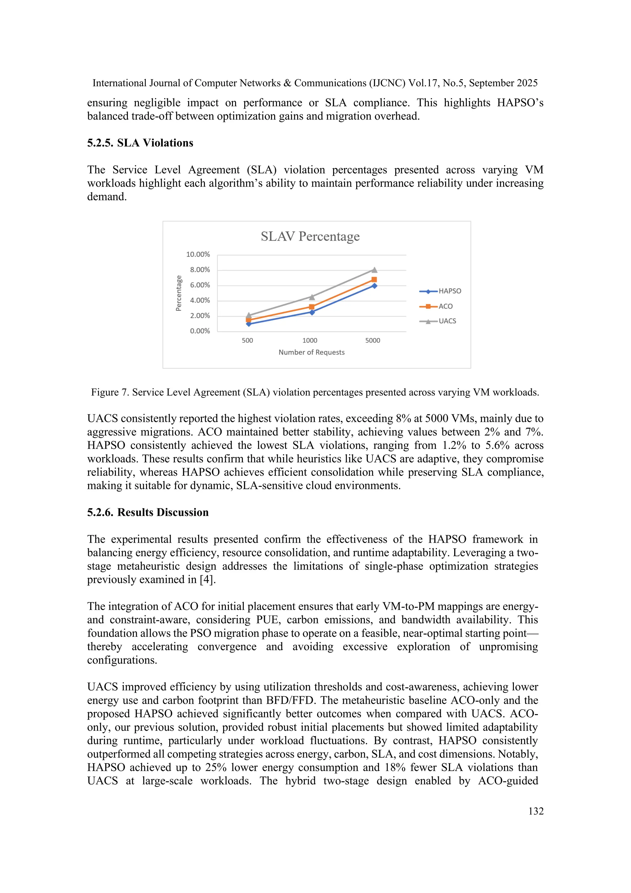 International Journal of Computer Networks & Communications (IJCNC) Vol.17, No.5, September 2025
132
ensuring negligible impact on performance or SLA compliance. This highlights HAPSO’s
balanced trade-off between optimization gains and migration overhead.
5.2.5. SLA Violations
The Service Level Agreement (SLA) violation percentages presented across varying VM
workloads highlight each algorithm’s ability to maintain performance reliability under increasing
demand.
Figure 7. Service Level Agreement (SLA) violation percentages presented across varying VM workloads.
UACS consistently reported the highest violation rates, exceeding 8% at 5000 VMs, mainly due to
aggressive migrations. ACO maintained better stability, achieving values between 2% and 7%.
HAPSO consistently achieved the lowest SLA violations, ranging from 1.2% to 5.6% across
workloads. These results confirm that while heuristics like UACS are adaptive, they compromise
reliability, whereas HAPSO achieves efficient consolidation while preserving SLA compliance,
making it suitable for dynamic, SLA-sensitive cloud environments.
5.2.6. Results Discussion
The experimental results presented confirm the effectiveness of the HAPSO framework in
balancing energy efficiency, resource consolidation, and runtime adaptability. Leveraging a two-
stage metaheuristic design addresses the limitations of single-phase optimization strategies
previously examined in [4].
The integration of ACO for initial placement ensures that early VM-to-PM mappings are energy-
and constraint-aware, considering PUE, carbon emissions, and bandwidth availability. This
foundation allows the PSO migration phase to operate on a feasible, near-optimal starting point—
thereby accelerating convergence and avoiding excessive exploration of unpromising
configurations.
UACS improved efficiency by using utilization thresholds and cost-awareness, achieving lower
energy use and carbon footprint than BFD/FFD. The metaheuristic baseline ACO-only and the
proposed HAPSO achieved significantly better outcomes when compared with UACS. ACO-
only, our previous solution, provided robust initial placements but showed limited adaptability
during runtime, particularly under workload fluctuations. By contrast, HAPSO consistently
outperformed all competing strategies across energy, carbon, SLA, and cost dimensions. Notably,
HAPSO achieved up to 25% lower energy consumption and 18% fewer SLA violations than
UACS at large-scale workloads. The hybrid two-stage design enabled by ACO-guided
 