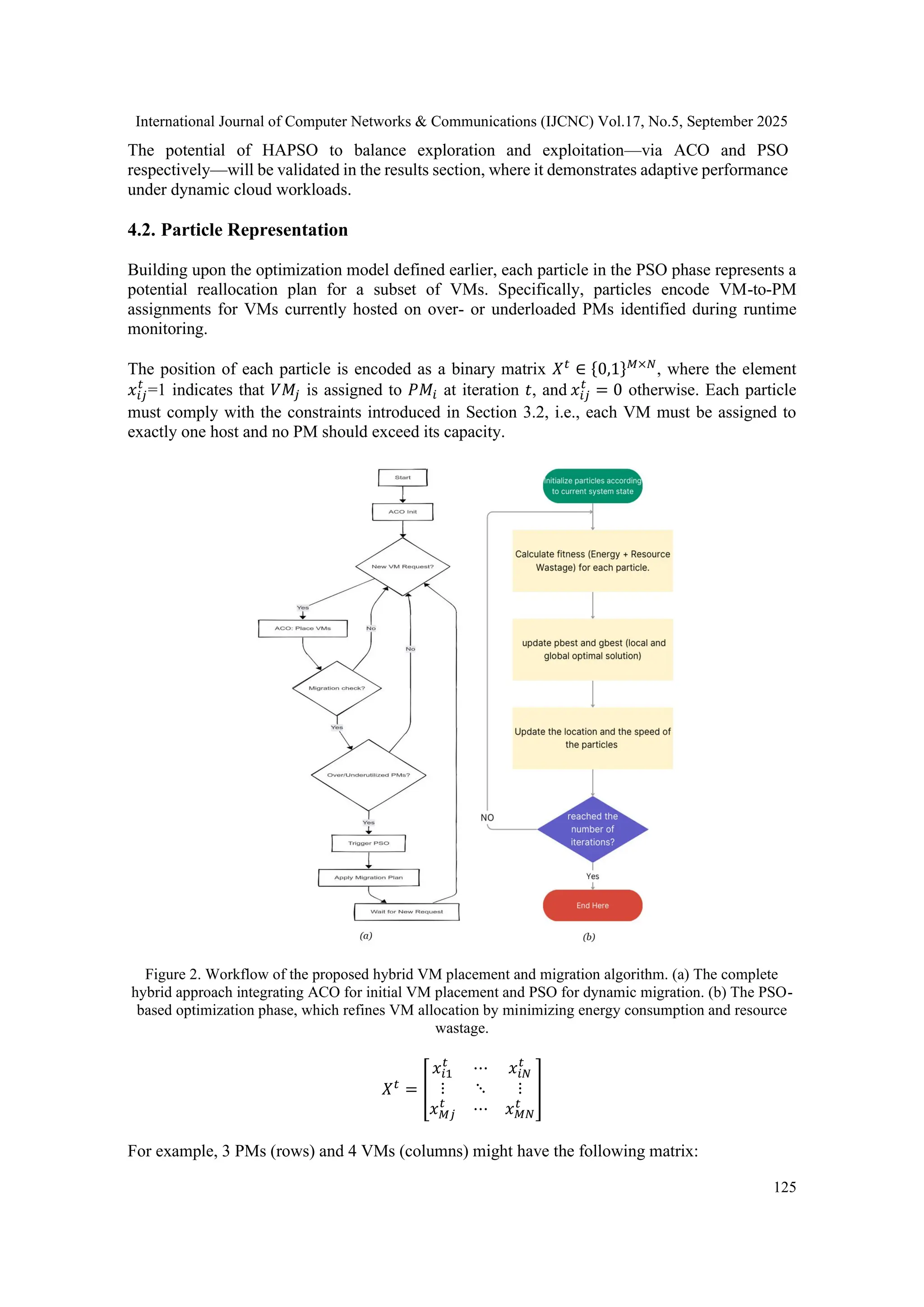 International Journal of Computer Networks & Communications (IJCNC) Vol.17, No.5, September 2025
125
The potential of HAPSO to balance exploration and exploitation—via ACO and PSO
respectively—will be validated in the results section, where it demonstrates adaptive performance
under dynamic cloud workloads.
4.2. Particle Representation
Building upon the optimization model defined earlier, each particle in the PSO phase represents a
potential reallocation plan for a subset of VMs. Specifically, particles encode VM-to-PM
assignments for VMs currently hosted on over- or underloaded PMs identified during runtime
monitoring.
The position of each particle is encoded as a binary matrix 𝑋𝑡
∈ {0,1}𝑀×𝑁
, where the element
𝑥𝑖𝑗
𝑡
=1 indicates that 𝑉𝑀𝑗 is assigned to 𝑃𝑀𝑖 at iteration 𝑡, and 𝑥𝑖𝑗
𝑡
= 0 otherwise. Each particle
must comply with the constraints introduced in Section 3.2, i.e., each VM must be assigned to
exactly one host and no PM should exceed its capacity.
Figure 2. Workflow of the proposed hybrid VM placement and migration algorithm. (a) The complete
hybrid approach integrating ACO for initial VM placement and PSO for dynamic migration. (b) The PSO-
based optimization phase, which refines VM allocation by minimizing energy consumption and resource
wastage.
𝑋𝑡
= [
𝑥𝑖1
𝑡
⋯ 𝑥𝑖𝑁
𝑡
⋮ ⋱ ⋮
𝑥𝑀𝑗
𝑡
⋯ 𝑥𝑀𝑁
𝑡
]
For example, 3 PMs (rows) and 4 VMs (columns) might have the following matrix:
 