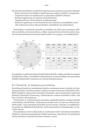 R
VANHUSNEUVOSTO-OPAS I 35
Hyvän ja havainnollisen vuosikellon tunnistaa muun muassa seuraavista seikoista:
-	 Koko toimintavuosi kaikkine tapahtumineen mahtuu yhdelle A4-paperille.
-	 Toimintavuoden eri tapahtumat on ryhmitelty selkeästi erikseen.
-	 Erilliset tapahtumat on otsikoitu yksiselitteisesti.
-	 Tapahtumilla on selvät alkamis- ja päättymisajat.
-	 Jokainen tapahtuma on tarvittaessa kuvattu lyhyesti ja ytimekkäästi siten, 		
	 että vanhusneuvoston ulkopuolisetkin ymmärtävät sen tarkoituksen.
Vuosikellon visuaalisella ilmeellä ei niinkään ole väliä vaan ainoastaan sillä,
että vuosikello on havainnollinen, selkeä, ymmärrettävä ja tiiviisti esitetty. Ken-
ties havainnollisimmat ja käytetyimmät mallit ovat ympyrä- ja taulukkokellot.
   
Vuosikelloa ei pidä kuitenkaan täyttää liialla tekstillä, vaikka asioiden kuvaukset
hyödyllisiä ovatkin. Vuosikellon tarkoituksena on ennen kaikkea havainnollista
yhdellä silmäyksellä toimintavuosi yhtenä kokonaisuutena.
8.4 Viestintä- ja tiedotussuunnitelma
Huolellisesti harkittu ja laadukkaasti laadittu vanhusneuvoston viestintä- ja tiedo-
tussuunnitelma varmistaa osaltaan vanhusneuvoston toiminnan tuloksellisuuden.
EETU-hankkeen aikana kävi kuitenkin ilmeiseksi, että suunnitelman laatimista
pidettiin jokseenkin haastavana. Lohdutuksena voidaan kuitenkin todeta, että
sen ei tarvitse olla haastavaa.
Viestinnässä ja tiedottamisessa kannattaa mahdollisuuksien mukaan käyttää
viestintäalan ammattilaisia. Vanhusneuvostoilla tosin on harvoin sellaisia käy-
tettävissään. Apua kannattaa kuitenkin kysyä kunnan viestintä- ja markkinoin-
tiosastolta tai eläkeläisyhdistyksistä, joiden jäsenistöstä viestintäosaajia voi hy-
vinkin löytyä.
Suunnitelmaa on hyvä alkaa laatia jo vanhusneuvoston toimintasuunnitelmaa
tehtäessä. Toimintasuunnitelman kunkin toiminnon yhteydessä vain pohditaan
mitä ja millaista viestintää kyseinen toiminto vaatisi.
 