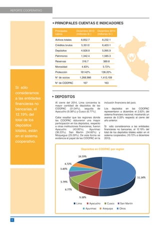 Al cierre del 2014, Lima concentra la
mayor cantidad de depósitos de las
COOPAC (51.34%), seguida de
Ayacucho (9.38%) y Cu...