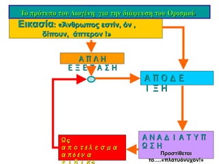 Εικασία: «Άνθρωπος εστίν, όν ,
δίπουν, άπτερον !»
ΑΠΛΗ
ΕΞΕΤΑΣΗ
ΑΠΟΔΕ
ΙΞΗ
ΑΝΑΔΙΑΤΥΠ
ΩΣΗ
Προστίθεται
το….«πλατυόνυχον!»
Ως
αποτέλεσμα
από ένα
Το πρότυπο του Διογένη για την διάψευση του Ορισμού.
 
