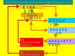 ΕΙKΑ
ΣΙΑ
ΑΠΛΗ
ΕΞΕΤΑΣΗ
ΑΠΟΔΕ
ΙΞΗ
ΑΝΑΣΚΕ
ΥΗ
ΑΝΑΔΙΑΤΥ
ΠΩΣΗ
Ως
αποτέλεσμα
από ένα
ειδικό
αντιπαράδε
ιγμα
Ως
αποτέλεσμα
Το πρότυπο του LAKATOS για την μαθηματική ανακάλυψη.
 