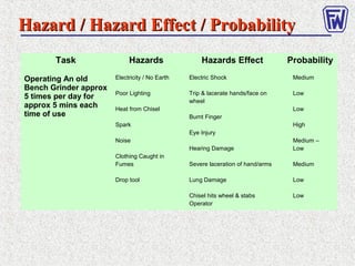 Hazard / Hazard Effect / ProbabilityHazard / Hazard Effect / Probability
Task Hazards Hazards Effect Probability
Operating An old
Bench Grinder approx
5 times per day for
approx 5 mins each
time of use
Electricity / No Earth
Poor Lighting
Heat from Chisel
Spark
Noise
Clothing Caught in
Fumes
Drop tool
Electric Shock
Trip & lacerate hands/face on
wheel
Burnt Finger
Eye Injury
Hearing Damage
Severe laceration of hand/arms
Lung Damage
Chisel hits wheel & stabs
Operator
Medium
Low
Low
High
Medium –
Low
Medium
Low
Low
 