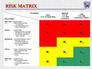 Hazard Effect
Probability
HIGH
>1 in 10 highly likely
MEDIUM
1 in 10
- 1 in 1000
sometimes
LOW
<1 in 1000
exteremely unlikely
VERY HIGH - Multiple Fatality
(VH) - Major Facility Damage
> $ 5,000,000
- Environment Major Spill
1,000 - 10,000 bbls
H 15
H 14
H 11
HIGH(H) - Single Fatality
- Significant Facility Damage
$ 5,000,000 - $ 5,000,000
- Environment Significant
Spill > 100 bbls
H 13
H 12
H 10
MEDIUM (M) - Permanent Disability / DAWC
- Moderate Damage
$ 100,000 - $ 500,000
- Environment Reportable
15 - 100 bbls
H 9
M 8
M 4
LOW (L) - Single or Multiple Minor Injuries
- Minor Facility Damage
$ 100,000
- Environment Minor Loss 1
- 15 bbls
M 7
M 6
L 2
VERY LOW - Single First Aid
(VL) - Minor Facility Damage
< $ 10,000
- Environment Slight Loss
1 bbls
M5
L 3
L 1
RISK MATRIXRISK MATRIX
 