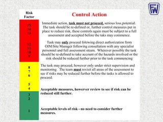 Risk
Factor Control Action
15
14
13
Immediate action, task must not proceed, serious loss potential.
The task should be re-defined or, further control measures put in
place to reduce risk, these controls again must be subject to a full
assessment and accepted before the taks may commence.
12
11
10
9
Task may only proceed folowing direct authorization from
OIM/Site Manager following consultation with any specialist
personnel and full assessment steam. Wherever possible the task
should be re-defined to take account of the hazards involved or the
risk should be reduced further prior to the task commencing
8
7
6
The task may proceed, however only under strict supervision and
monitoring. The team must revisit all areas of the assessment to
see if risks may be reduced further before the tasks is allowed to
proceed.
5
4 Acceptable measures, howerver review to see if risk can be
reduced still further.3
2
1
Acceptable levels of risk - no need to consider further
measures.
 
