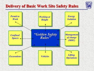 ““Golden SafetyGolden Safety
RulesRules””
Permit to
Work
Working at
Height
Delivery of Basic Work Site Safety RulesDelivery of Basic Work Site Safety Rules
Energy
Isolation
Energy
Isolation
Permit to
Work
Permit to
Work
ExcavationsExcavations
Management
of change
(MOC)
Management
of change
(MOC)
Confined
Spaces
Confined
Spaces
Lifting
Operations
Lifting
OperationsVehiclesVehicles
 