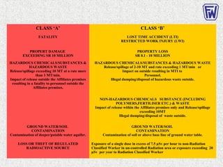 CLASS ‘A’ CLASS ‘B’
FATALITY LOST TIME ACCIDENT (LTI)
RESTRICTED WORK INJURY (LWI)
PROPERT DAMAGE
EXCEEDING SR 10 MILLION
PROPERTY LOSS
SR 0.1 - 10 MILLION
HAZARDOUS CHEMICALS/SUBSTANCES &
HAZARDOUS WASTE
Release/spillage exceeding 10 MT at a rate more
than 1 MT/min.
Impact of release outside the Affiliates premises
resulting in a fatality to personnel outside the
Affiliates premises.
HAZARDOUS CHEMICALS/SUBSTANCES & HAZARDOUS WASTE
Release/spillage of 2-10 MT and rate exceeding 1 MT/min or
Impact on outside resulting in MTI to
Personnel.
Illegal dumping/disposal of hazardous waste outside.
NON-HAZARDOUS CHEMICALS SUBSTANCE (INCLUDING
POLYMERS,FERTILISER ETC.) & WASTE
Impact of release within the Affiliates premises only and Release/spillage
exceeding 10MT
Illegal dumping/disposal of waste outside.
GROUND WATER/SOIL
CONTAMINATION
Contamination of deeper/potable water aquifer.
GROUND WATER/SOIL
CONTAMINATION
Contamination of soil or above base line of ground water table.
LOSS OR THEFT OF REGULATED
RADIOACTIVE SOURCE
Exposure of a single dose in excess of 7.5 µSv per hour to non-Radiation
Classified Worker in un-controlled Radiation area or exposure exceeding 20
µSv per year to Radiation Classified Worker
 