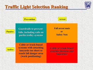 Guardrails to preventGuardrails to prevent
falls, including rails onfalls, including rails on
purlin trolley systemspurlin trolley systems
Fall arrest matsFall arrest mats
oror
Safety NetsSafety Nets
Cable or track-basedCable or track-based
systems with attachingsystems with attaching
lanyards too short tolanyards too short to
reach fall danger areareach fall danger area
(work positioning)(work positioning)
Cable or track-basedCable or track-based
systems (harness andsystems (harness and
lanyards)lanyards)
Prevention
Active
Passive
Arrest
Traffic Light Selection RankingTraffic Light Selection Ranking
 