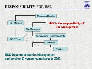 RESPONSIBILITY FOR HSE
Managing Director
Site Managers
Supervisors/ Superintendents
Foremen
Workers
HSE Manager
HSE Team
HSE is the responsibility ofHSE is the responsibility of
Line ManagementLine Management
HSE Department advise ManagementHSE Department advise Management
and monitor & control compliance to SMS.and monitor & control compliance to SMS.
 