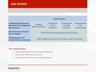 КАК	КУПИТЬ	

Комплектация
Платформа (выбирается в
зависимости от требуемого
функционала)
Базовая 
(до 64 устройств)
Стандартная 
(до 500
устройств)
Расширенная
(до 2000
устройств)
Максимальная 
(без
ограничений)
Дополнительные модули
для платформы
Более 20 различных функциональных модулей
Оборудование и ПО
технологических партнеров 
СКУД, пожарно-охранная сигнализация и другие решения
Мы поможем Вам:
o  предоставим демо-зону с удаленным доступом
o  подготовим техническое решение
o  выберем оптимальную схему лицензирования
 