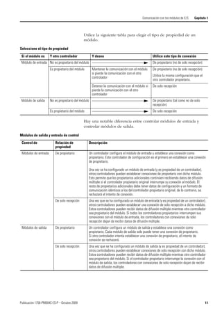 Publicación 1756-PM004C-ES-P – Octubre 2009 11
Comunicación con los módulos de E/S Capítulo 1
Utilice la siguiente tabla para elegir el tipo de propiedad de un
módulo.
Hay una notable diferencia entre controlar módulos de entrada y
controlar módulos de salida.
Seleccione el tipo de propiedad
Si el módulo es Y otro controlador Y desea Utilice este tipo de conexión
Módulo de entrada No es propietario del módulo De propietario (no de solo recepción)
Es propietario del módulo Mantener la comunicación con el módulo
si pierde la comunicación con el otro
controlador
De propietario (no de solo recepción)
Utilice la misma configuración que el
otro controlador propietario.
Detener la comunicación con el módulo si
pierde la comunicación con el otro
controlador
De solo recepción
Módulo de salida No es propietario del módulo De propietario (tal como no de solo
recepción)
Es propietario del módulo De solo recepción
Módulos de salida y entrada de control
Control de Relación de
propiedad
Descripción
Módulos de entrada De propietario Un controlador configura el módulo de entrada y establece una conexión como
propietario. Este controlador de configuración es el primero en establecer una conexión
de propietario.
Una vez se ha configurado un módulo de entrada (y es propiedad de un controlador),
otros controladores pueden establecer conexiones de propietario con dicho módulo.
Esto permite que los propietarios adicionales continúen recibiendo datos de difusión
múltiple si el controlador propietario original interrumpe su conexión al módulo. El
resto de propietarios adicionales debe tener datos de configuración y un formato de
comunicación idénticos a los del controlador propietario original, de lo contrario, se
rechazará el intento de conexión.
De solo recepción Una vez que se ha configurado un módulo de entrada (y es propiedad de un controlador),
otros controladores pueden establecer una conexión de solo recepción a dicho módulo.
Estos controladores pueden recibir datos de difusión múltiple mientras otro controlador
sea propietario del módulo. Si todos los controladores propietarios interrumpen sus
conexiones con el módulo de entrada, los controladores con conexiones de solo
recepción dejan de recibir datos de difusión múltiple.
Módulos de salida De propietario Un controlador configura un módulo de salida y establece una conexión como
propietario. Cada módulo de salida solo puede tener una conexión de propietario.
Si otro controlador intenta establecer una conexión de propietario, el intento de
conexión se rechazará.
De solo recepción Una vez que se ha configurado un módulo de salida (y es propiedad de un controlador),
otros controladores pueden establecer conexiones de solo recepción con dicho módulo.
Estos controladores pueden recibir datos de difusión múltiple mientras otro controlador
sea propietario del módulo. Si el controlador propietario interrumpe la conexión con el
módulo de salida, los controladores con conexiones de solo recepción dejan de recibir
datos de difusión múltiple.
 
