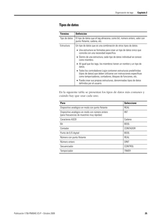 Publicación 1756-PM004C-ES-P – Octubre 2009 25
Organización de tags Capítulo 2
Tipos de datos
En la siguiente tabla se presentan los tipos de datos más comunes y
cuándo hay que usar cada uno.
Término Definición
Tipo de datos El tipo de datos que el tag almacena, como bit, número entero, valor con
punto flotante, cadena, etc.
Estructura Un tipo de datos que es una combinación de otros tipos de datos.
 Una estructura se formatea para crear un tipo de datos único que
coincida con una necesidad específica.
 Dentro de una estructura, cada tipo de datos individual se conoce
como miembro.
 Al igual que los tags, los miembros tienen un nombre y un tipo de
datos.
 Todos los controladores Logix contienen estructuras predefinidas
(tipos de datos) que deben utilizarse con instrucciones específicas
como temporizadores, contadores, bloques de funciones, etc.
 Puede crear sus propias estructuras, denominadas tipos de datos
definidos por el usuario.
Para Seleccione
Dispositivo analógico en modo con punto flotante REAL
Dispositivo analógico en modo con número entero
(para frecuencias de muestreo muy rápidas)
INT
Caracteres ASCII Cadena
Bit BOOL
Contador CONTADOR
Punto de E/S digital BOOL
Número con punto flotante REAL
Número entero DINT
Secuenciador CONTROL
Temporizador TIMER
 