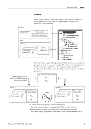 Publicación 1756-PM004C-ES-P – Octubre 2009 27
Organización de tags Capítulo 2
Alcance
Cuando crea un tag, lo tiene que definir como tag del controlador
(datos globales) o como tag del programa para un programa
específico (datos locales).
Un controlador Logix5000 le permite dividir la aplicación en múltiples
programas, cada uno con sus propios datos. No es necesario gestionar
nombres de tags conflictivos entre programas. Esto facilita la
reutilización de nombres tanto de códigos como de tags en múltiples
programas.
Tags del controlador
(datos globales)
Tarea
Programa
Proyecto
Otras rutinas
Rutina principal
Datos de E/S
Tags del
programa
(datos locales)
Datos del sistema compartidos
Tags del controlador (datos globales)
Program_A
Otras rutinas
Rutina principal Tag_4
Tag_5
Tags del programa
(datos locales)
Tag_1
Tag_2
Program_B
Otras rutinas
Rutina principal Tag_4
Tag_5
Tags del programa
(datos locales)
Los datos de alcance del programa se aislan de otros programas.
 Las rutinas no pueden acceder a los datos que están al alcance de otro programa.
 Puede reutilizar el nombre de un tag aislado por un programa en varios programas.
Por ejemplo, Program_A y Program_B pueden tener un tag de programa denominado Tag_4.
Datos
Todos los programas tienen
acceso a los datos que están al
alcance del controlador.
 