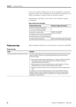 28 Publicación 1756-PM004C-ES-P – Octubre 2009
Capítulo 2 Organización de tags
Evite usar el mismo nombre para un tag de controlador y un tag de
programa. Dentro de un programa no es posible hacer referencia a un
tag de controlador si existe un tag con el mismo nombre.
Determinados tags deben ser de alcance del controlador (tag del
controlador).
Pautas para tags Siga las siguientes pautas para crear tags para un proyecto Logix5000.
Tags al alcance del controlador
Si desea utilizar el tag Entonces asigne este alcance
En más de un programa del proyecto
Alcance de controlador
(tags de controlador)
En una instrucción Message (MSG)
Para producir o consumir datos
En cualquiera de los siete tipos de datos AXIS
Para comunicarse con un terminal PanelView
En ningún caso de los anteriores Alcance del programa (tags de programa)
Pautas para tags
Pauta Detalles
Crear tipos de datos definidos por el usuario Los tipos de datos definidos por el usuario (estructuras) le permiten organizar los datos
según la máquina o proceso. Un tipo de datos definido por el usuario le ofrece las
siguientes ventajas:
 Un tag contiene todos los datos relacionados con un aspecto específico del sistema.
Esto mantiene juntos los datos relacionados entre sí y facilita su ubicación,
independientemente del tipo de datos.
 Cada componente de los datos (miembro) tiene un nombre descriptivo. Esto crea
automáticamente un nivel inicial de documentación para la lógica.
 Puede utilizar el tipo de datos para crear varios tags con la misma configuración de
datos.
Por ejemplo, use un tipo de datos definido por el usuario para almacenar todos los
parámetros para un tanque, incluidos las temperaturas, presiones, posiciones de las
válvulas y valores preseleccionados. A continuación, cree un tag para cada tanque
basándose en el tipo de datos.
 