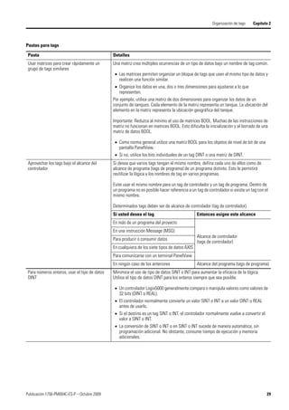 Publicación 1756-PM004C-ES-P – Octubre 2009 29
Organización de tags Capítulo 2
Usar matrices para crear rápidamente un
grupo de tags similares
Una matriz crea múltiples ocurrencias de un tipo de datos bajo un nombre de tag común.
 Las matrices permiten organizar un bloque de tags que usen el mismo tipo de datos y
realicen una función similar.
 Organice los datos en una, dos o tres dimensiones para ajustarse a lo que
representen.
Por ejemplo, utilice una matriz de dos dimensiones para organizar los datos de un
conjunto de tanques. Cada elemento de la matriz representa un tanque. La ubicación del
elemento en la matriz representa la ubicación geográfica del tanque.
Importante: Reduzca al mínimo el uso de matrices BOOL. Muchas de las instrucciones de
matriz no funcionan en matrices BOOL. Esto dificulta la inicialización y el borrado de una
matriz de datos BOOL.
 Como norma general utilice una matriz BOOL para los objetos de nivel de bit de una
pantalla PanelView.
 Si no, utilice los bits individuales de un tag DINT o una matriz de DINT.
Aprovechar los tags bajo el alcance del
controlador
Si desea que varios tags tengan el mismo nombre, defina cada uno de ellos como de
alcance de programa (tags de programa) de un programa distinto. Esto le permitirá
reutilizar la lógica y los nombres de tag en varios programas.
Evite usar el mismo nombre para un tag de controlador y un tag de programa. Dentro de
un programa no es posible hacer referencia a un tag de controlador si existe un tag con el
mismo nombre.
Determinados tags deben ser de alcance de controlador (tag de controlador).
Si usted desea el tag Entonces asigne este alcance
En más de un programa del proyecto
Alcance de controlador
(tags de controlador)
En una instrucción Message (MSG)
Para producir o consumir datos
En cualquiera de los siete tipos de datos AXIS
Para comunicarse con un terminal PanelView
En ningún caso de los anteriores Alcance del programa (tags de programa)
Para números enteros, usar el tipo de datos
DINT
Minimice el uso de tipo de datos SINT o INT para aumentar la eficacia de la lógica.
Utilice el tipo de datos DINT para los enteros siempre que sea posible.
 Un controlador Logix5000 generalmente compara o manipula valores como valores de
32 bits (DINT o REAL).
 El controlador normalmente convierte un valor SINT o INT a un valor DINT o REAL
antes de usarlo.
 Si el destino es un tag SINT o INT, el controlador normalmente vuelve a convertir el
valor a SINT o INT.
 La conversión de SINT o INT o en SINT o INT sucede de manera automática, sin
programación adicional. No obstante, consume tiempo de ejecución y memoria
adicionales.
Pautas para tags
Pauta Detalles
 