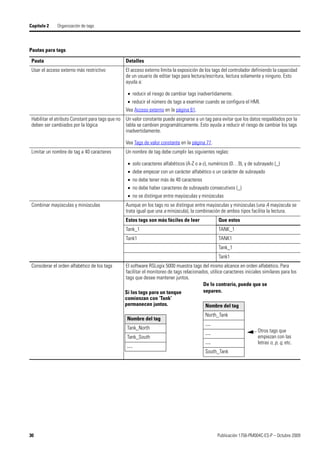 30 Publicación 1756-PM004C-ES-P – Octubre 2009
Capítulo 2 Organización de tags
Usar el acceso externo más restrictivo El acceso externo limita la exposición de los tags del controlador definiendo la capacidad
de un usuario de editar tags para lectura/escritura, lectura solamente y ninguno. Esto
ayuda a:
 reducir el riesgo de cambiar tags inadvertidamente.
 reducir el número de tags a examinar cuando se configura el HMI.
Vea Acceso externo en la página 61.
Habilitar el atributo Constant para tags que no
deben ser cambiados por la lógica
Un valor constante puede asignarse a un tag para evitar que los datos respaldados por la
tabla se cambien programáticamente. Esto ayuda a reducir el riesgo de cambiar los tags
inadvertidamente.
Vea Tags de valor constante en la página 77.
Limitar un nombre de tag a 40 caracteres Un nombre de tag debe cumplir las siguientes reglas:
 solo caracteres alfabéticos (A-Z o a-z), numéricos (0…9), y de subrayado (_)
 debe empezar con un carácter alfabético o un carácter de subrayado
 no debe tener más de 40 caracteres
 no debe haber caracteres de subrayado consecutivos (_)
 no se distingue entre mayúsculas y minúsculas
Combinar mayúsculas y minúsculas Aunque en los tags no se distingue entre mayúsculas y minúsculas (una A mayúscula se
trata igual que una a minúscula), la combinación de ambos tipos facilita la lectura.
Estos tags son más fáciles de leer Que estos
Tank_1 TANK_1
Tank1 TANK1
Tank_1
Tank1
Considerar el orden alfabético de los tags El software RSLogix 5000 muestra tags del mismo alcance en orden alfabético. Para
facilitar el monitoreo de tags relacionados, utilice caracteres iniciales similares para los
tags que desee mantener juntos.
Pautas para tags
Pauta Detalles
Si los tags para un tanque
comienzan con ‘Tank’
permanecen juntos.
Nombre del tag
Tank_North
Tank_South
…
De lo contrario, puede que se
separen.
Nombre del tag
North_Tank
…
…
…
South_Tank
Otros tags que
empiezan con las
letras o, p, q, etc.
 