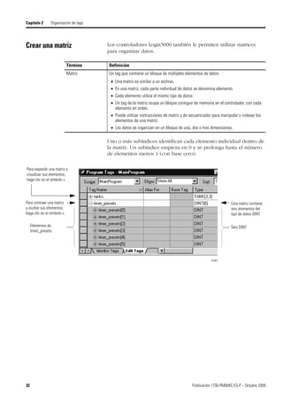 32 Publicación 1756-PM004C-ES-P – Octubre 2009
Capítulo 2 Organización de tags
Crear una matriz Los controladores Logix5000 también le permiten utilizar matrices
para organizar datos.
Uno o más subíndices identifican cada elemento individual dentro de
la matriz. Un subíndice empieza en 0 y se prolonga hasta el número
de elementos menos 1 (con base cero).
Término Definición
Matriz Un tag que contiene un bloque de múltiples elementos de datos.
 Una matriz es similar a un archivo.
 En una matriz, cada parte individual de datos se denomina elemento.
 Cada elemento utiliza el mismo tipo de datos.
 Un tag de la matriz ocupa un bloque contiguo de memoria en el controlador, con cada
elemento en orden.
 Puede utilizar instrucciones de matriz y de secuenciador para manipular o indexar los
elementos de una matriz.
 Los datos se organizan en un bloque de una, dos o tres dimensiones.
42367
Para expandir una matriz y
visualizar sus elementos,
haga clic en el símbolo +.
Para contraer una matriz
y ocultar sus elementos,
haga clic en el símbolo +.
Esta matriz contiene
seis elementos del
tipo de datos DINT.
Seis DINTElementos de
timer_presets
 