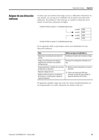 Publicación 1756-PM004C-ES-P – Octubre 2009 47
Organización de tags Capítulo 2
Asignar de una dirección
indirecta
Si desea que una instrucción tenga acceso a diferentes elementos en
una matriz, use un tag en el subíndice de la matriz (una dirección
indirecta). Al cambiar el valor del tag, se cambia el elemento de la
matriz al cual hace referencia la lógica.
En la siguiente tabla se presentan varios usos habituales de una
dirección indirecta.
El siguiente ejemplo carga una serie de valores predeterminados en
un temporizador, un valor (elemento de matriz) cada vez.
Cuando el índice es igual a 1, array[index] apunta aquí.
array[0] 4500
array[1] 6000
array[2] 3000
array[3] 2500
Cuando el índice es igual a 2, array[index] apunta aquí.
Para Utilice un tag en el subíndice e
Seleccionar una receta de una matriz de
recetas
Introduzca el número de la receta en el tag.
Cargar una configuración de máquina
específica de una matriz con posibles
configuraciones
Introduzca la configuración deseada en el
tag.
Cargar parámetros o estados de una matriz
de elemento en elemento
A. Realice la acción requerida en el primer
elemento.
B. Utilice una instrucción ADD para
aumentar el valor del tag y señalar el
siguiente elemento de la matriz.
Registrar códigos de error
Realizar varias acciones en un elemento
de la matriz y, a continuación, indexar al
siguiente elemento
 