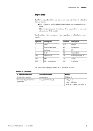 Publicación 1756-PM004C-ES-P – Octubre 2009 49
Organización de tags Capítulo 2
Expresiones
También se puede utilizar una expresión para especificar el subíndice
de una matriz.
 Una expresión utiliza operadores como + o – para calcular un
valor.
 El controlador calcula el resultado de la expresión y lo usa como
el subíndice de la matriz.
Puede utilizar estos operadores para especificar el subíndice de una
matriz.
Dé formato a sus expresiones de la siguiente manera.
Operador Descripción
+ Sumar
- Restar/cambiar signo
* Multiplicar
/ Dividir
ABS Valor absoluto
AND AND
FRD BCD a número entero
MOD Módulo
NOT Complemento
OR OR
SQR Raíz cuadrada
TOD Número entero a BCD
TRN Truncar
XOR O exclusivo
Operador Descripción
Formato de expresiones
Si el operador necesita Utilice este formato Ejemplo
Un valor (tag o expresión) operator(value) ABS(tag_a)
Dos valores (tags, constantes o
expresiones)
value_a operator value_b  tag_b + 5
 tag_c AND tag_d
 (tag_e ** 2) MOD (tag_f / tag_g)
 