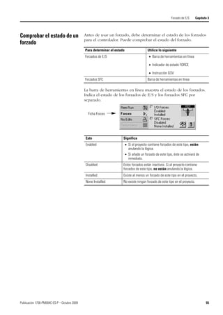 Publicación 1756-PM004C-ES-P – Octubre 2009 55
Forzado de E/S Capítulo 3
Comprobar el estado de un
forzado
Antes de usar un forzado, debe determinar el estado de los forzados
para el controlador. Puede comprobar el estado del forzado.
La barra de herramientas en línea muestra el estado de los forzados.
Indica el estado de los forzados de E/S y los forzados SFC por
separado.
Para determinar el estado Utilice lo siguiente
Forzados de E/S  Barra de herramientas en línea
 Indicador de estado FORCE
 Instrucción GSV
Forzados SFC Barra de herramientas en línea
Ficha Forces
Esto Significa
Enabled  Si el proyecto contiene forzados de este tipo, están
anulando la lógica.
 Si añade un forzado de este tipo, éste se activará de
inmediato.
Disabled Estos forzados están inactivos. Si el proyecto contiene
forzados de este tipo, no están anulando la lógica.
Installed Existe al menos un forzado de este tipo en el proyecto.
None Installed No existe ningún forzado de este tipo en el proyecto.
 